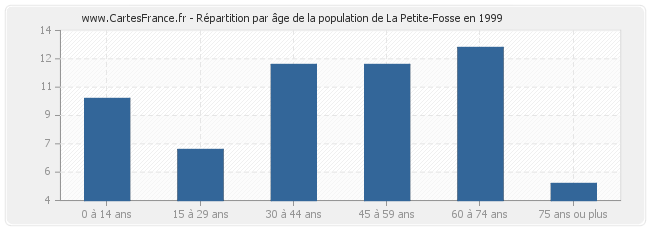 Répartition par âge de la population de La Petite-Fosse en 1999